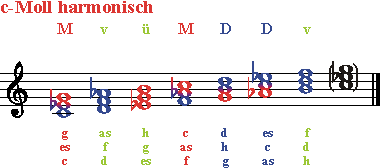 Dreiklaenge c-Moll harmonisch